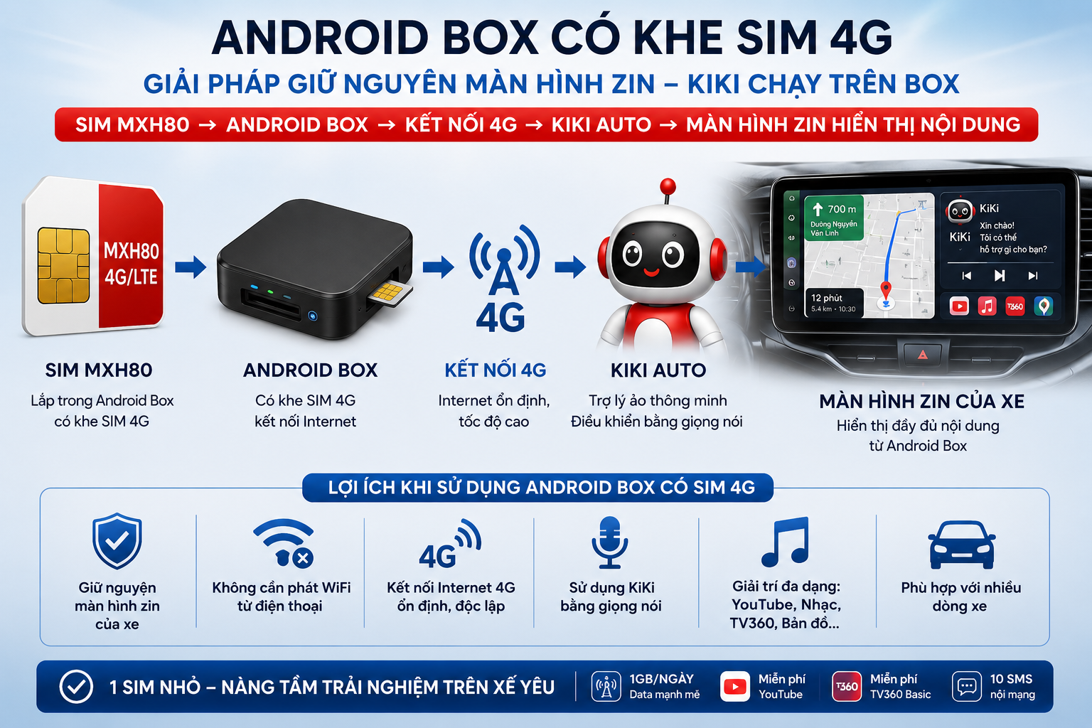 Sim MXH80 giúp kết nối Internet độc lập, sử dụng KiKi, YouTube và TV360 trên xe thuận tiện.