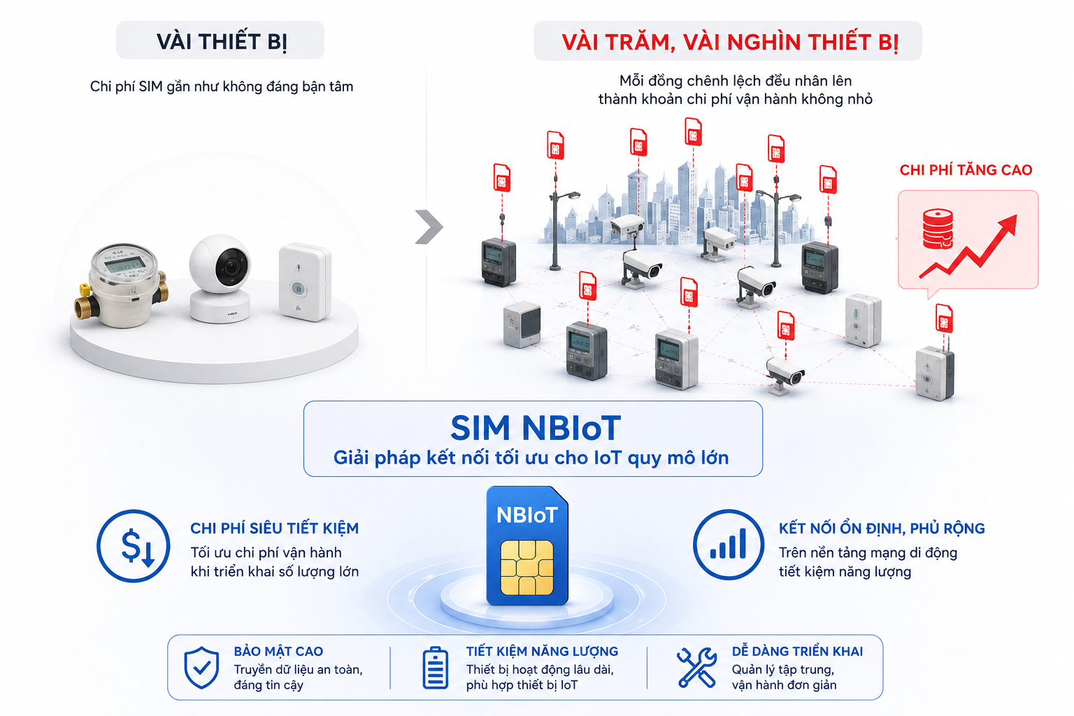 SIM NBIoT giúp kết nối ổn định và tối ưu vận hành hệ thống IoT quy mô lớn